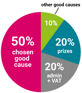 Ticket allocation pie chart